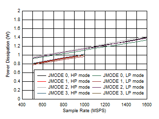 ADC12QJ1600-SEP 單通道，功率耗散與 FS 和 JMODE 0 - 3 間的關(guān)系