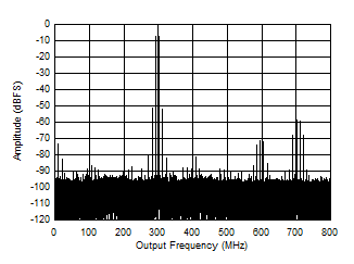 ADC12QJ1600-SEP 3498MHz 時(shí)的雙音 FFT