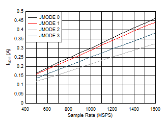 ADC12QJ1600-SEP 雙通道，功率耗散與 FS 以及 JMODE 0 - 3 間的關(guān)系