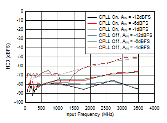 ADC12QJ1600-SEP HD3 與 AIN 以及 C-PLL 間的關(guān)系
