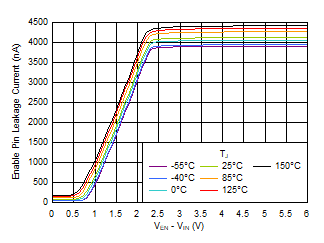TPS7A20C 使能引腳漏電流與 VEN – VIN 間的關(guān)系