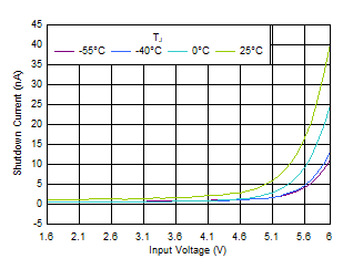 TPS7A20C 關(guān)斷電流與 VIN 間的關(guān)系