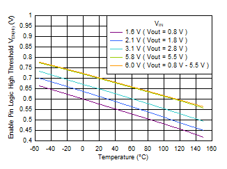 TPS7A20C 使能邏輯高電平閾值與溫度間的關(guān)系