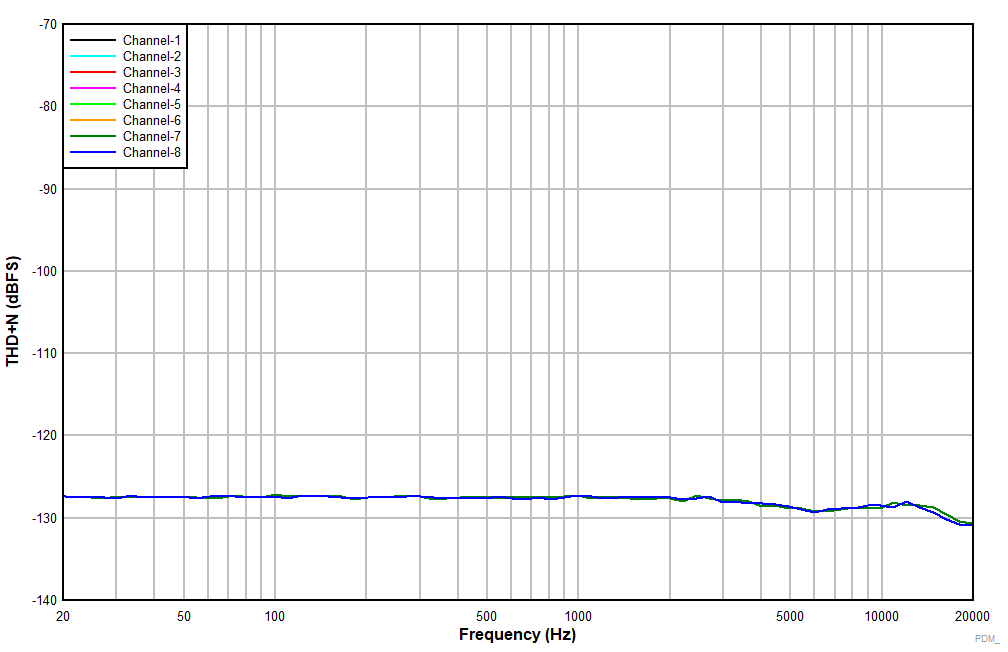 PCMD3180-Q1 輸入為 –20dBr 時(shí) THD+N 與輸入頻率間的關(guān)系 GUID-028090C2-2F2A-4403-BD2C-238BBB833B6A-low.gif
