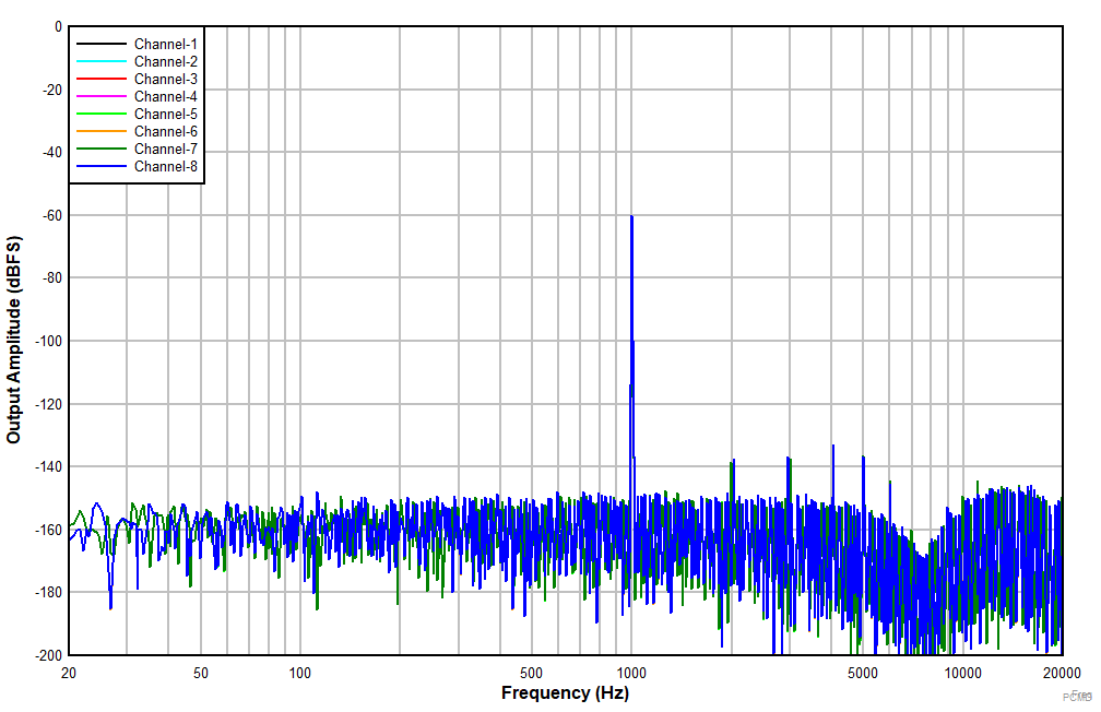 PCMD3180-Q1 輸入為 –60dBr 時(shí)的 FFT GUID-2EAD556A-404C-4FCC-9759-1BDA80D43B3E-low.gif