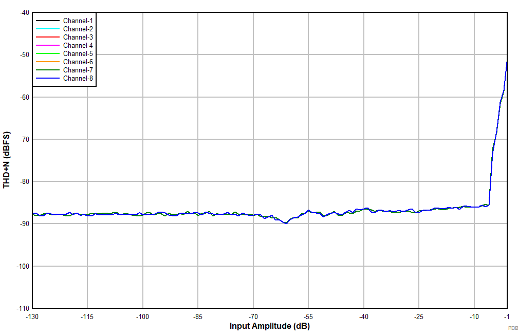 PCMD3180-Q1 THD+N 與輸入幅度間的關(guān)系 GUID-2EC93C20-FA67-4ED9-A1CE-1DDC867398E8-low.gif