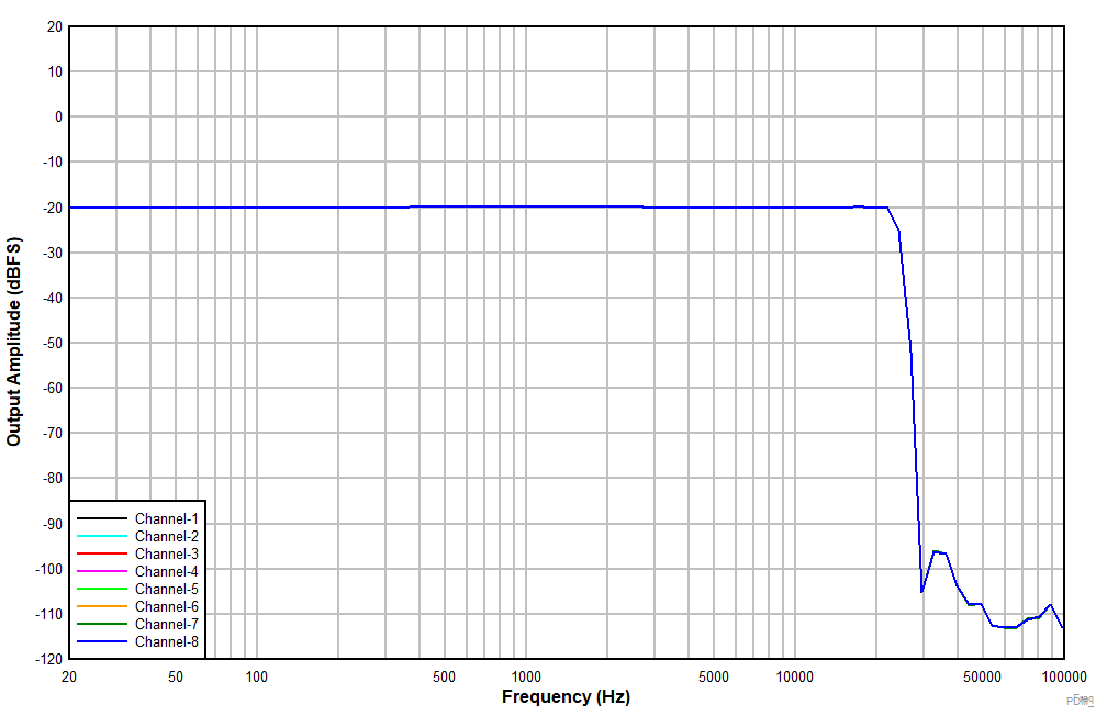 PCMD3180-Q1 輸入為 –20dBr 時(shí)的頻率響應(yīng) GUID-4541C5CF-FF3D-4A11-9E0A-D04B6475AE59-low.gif