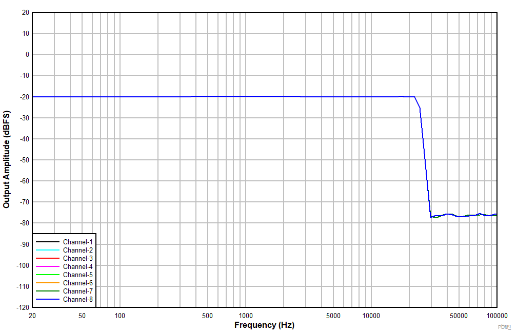 PCMD3180-Q1 輸入為 –20dBr 時(shí)的頻率響應(yīng) GUID-59F1DB7C-E526-4F9A-8377-4F1A1A5BF22F-low.gif
