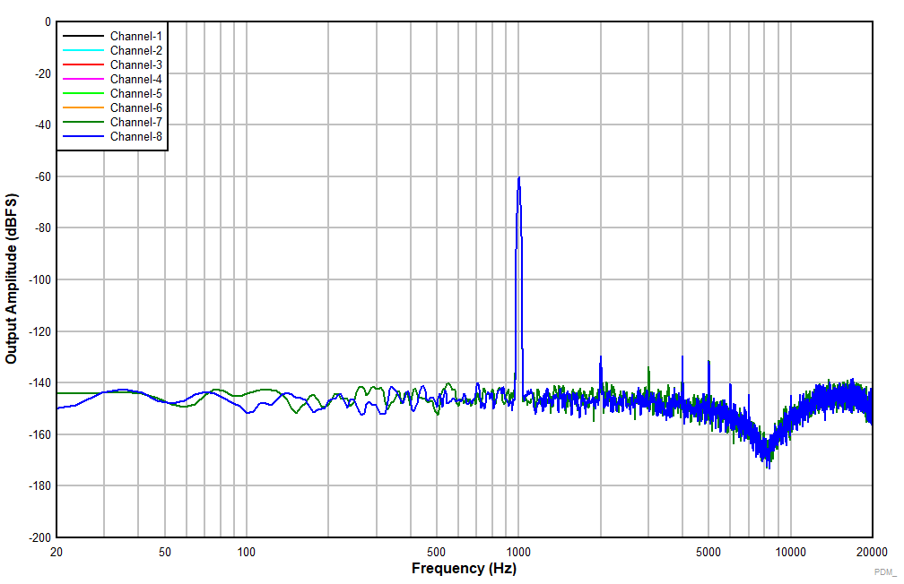 PCMD3180-Q1 輸入為 –60dBr 時(shí)的 FFT GUID-61DC97E3-82FE-4081-8E9D-DBC72931B8AD-low.gif