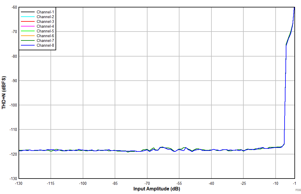 PCMD3180-Q1 THD+N 與輸入幅度間的關(guān)系 GUID-F3194BE1-D880-4DCC-9C17-7F6FCECD8905-low.gif