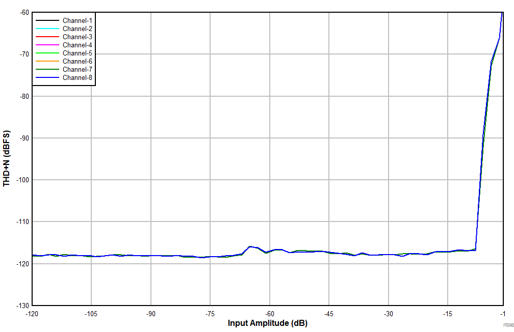 PCMD3180-Q1 THD+N 與輸入幅度間的關(guān)系 GUID-F6492105-0F84-471A-B628-9C712A9B5962-low.gif