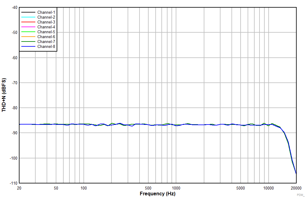 PCMD3180-Q1 輸入為 –20dBr 時(shí) THD+N 與輸入頻率間的關(guān)系 GUID-FA9CB310-F71A-4D50-BF53-F63EBB2971BA-low.gif
