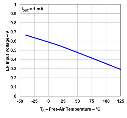 TPS73801 EN
                        Threshold (Off to On) vs Temperature