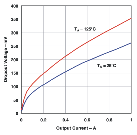TPS73801 Dropout Voltage vs Output Current