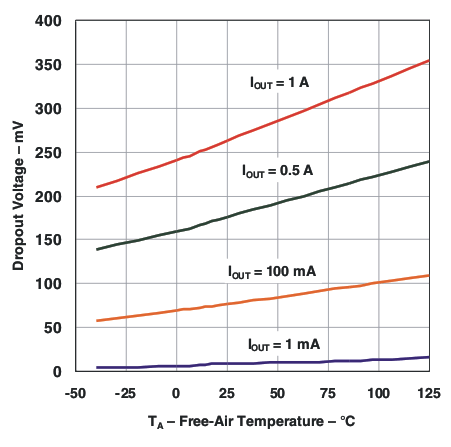 TPS73801 Dropout Voltage vs Temperature