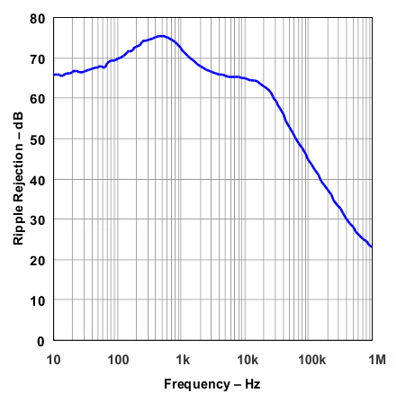 TPS73801 Ripple Rejection vs Frequency