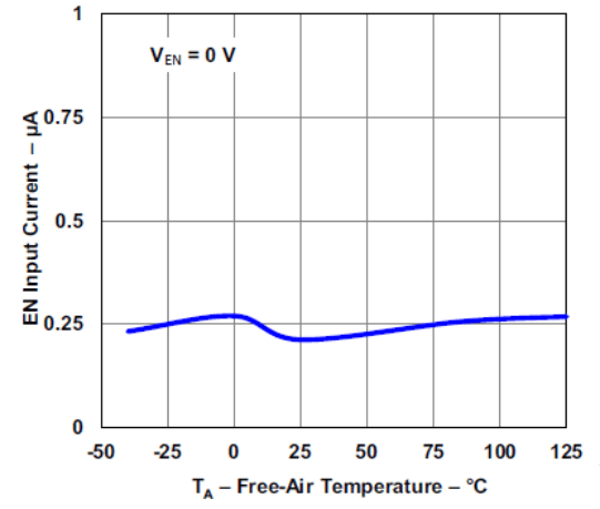 TPS73801 EN
                        Input Current vs Temperature