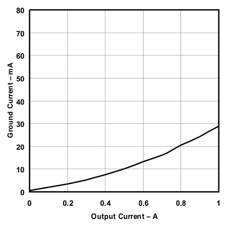 TPS73801 Ground Current vs Output Current