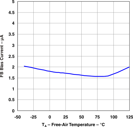 TPS73801 Fb
                        Bias Current vs Temperature