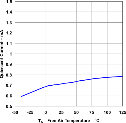 TPS73801 Quiescent Current vs Temperature