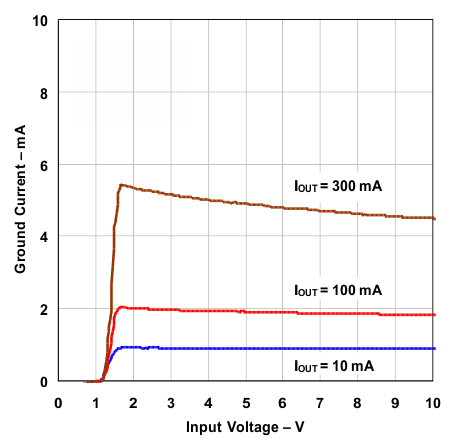 TPS73801 Ground Current vs Input Voltage