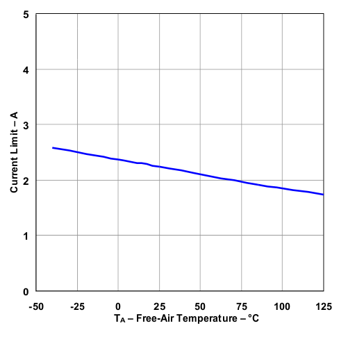 TPS73801 Current Limit vs Temperature