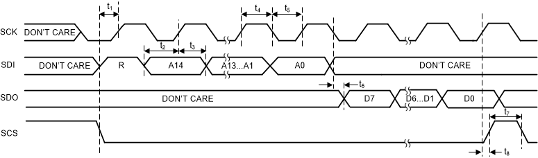 LMK5C33414AS1 SPI 四線制讀取時序圖