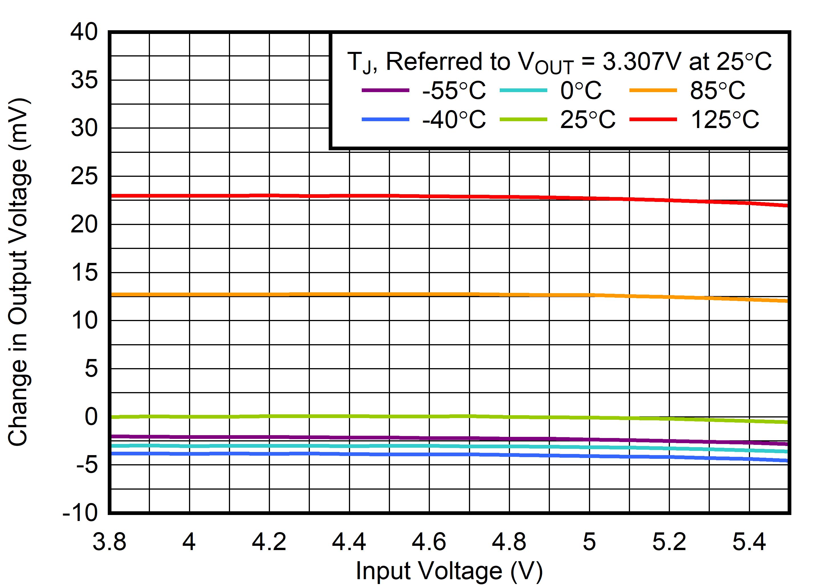 TLV771 線性調(diào)整率與 VIN 間的關(guān)系
