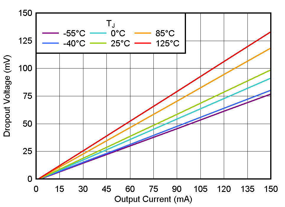 TLV771 壓降與 IOUT 間的關(guān)系