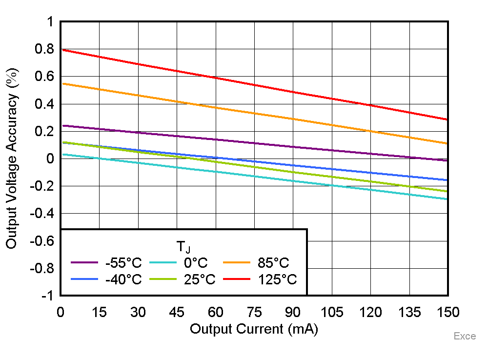 TLV771 輸出電壓精度與 IOUT 間的關(guān)系