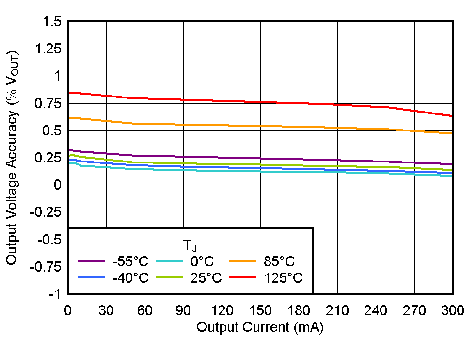 TLV772 輸出電壓精度與 IOUT 間的關(guān)系