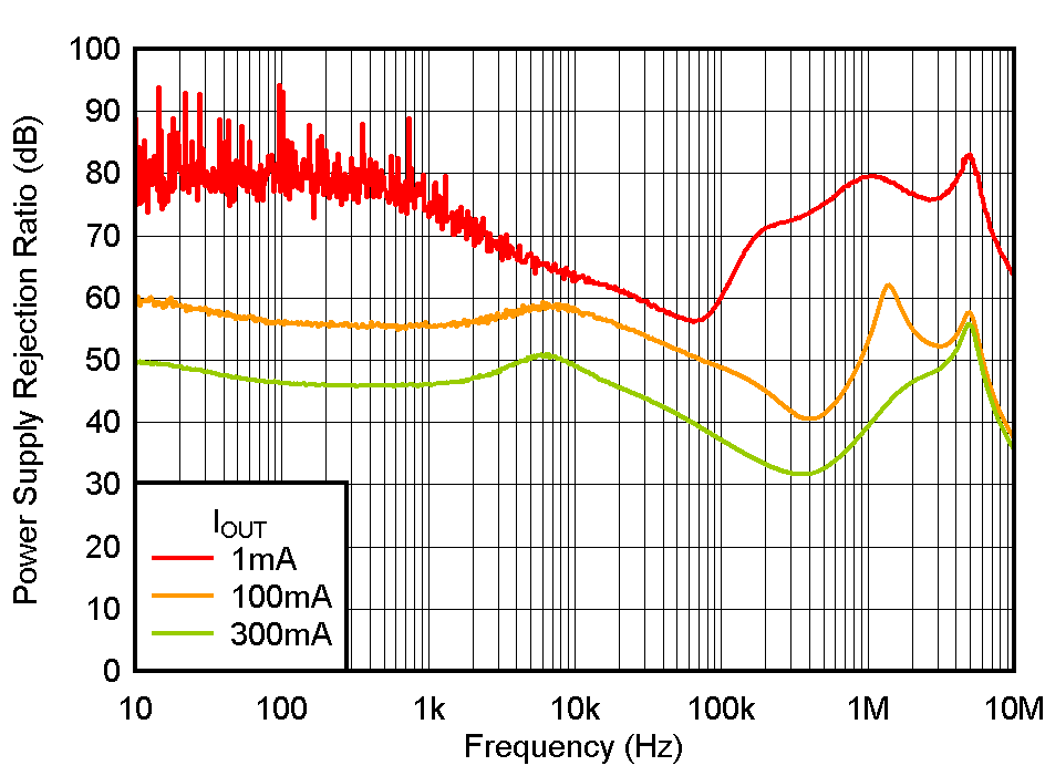 TLV772 PSRR 與頻率間的關(guān)系