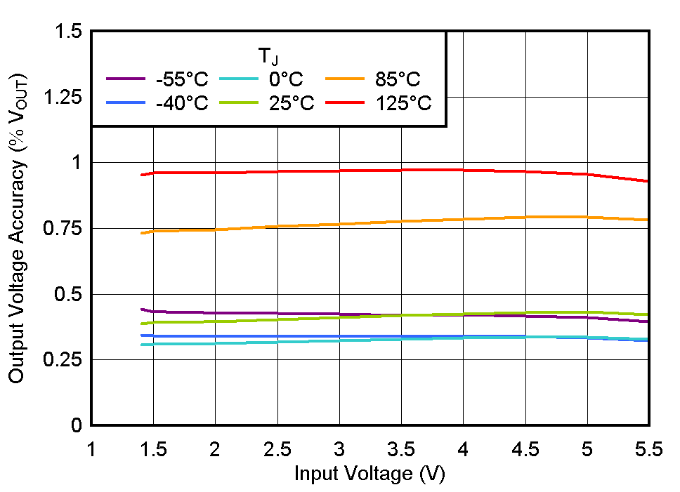 TLV772 輸出電壓精度與 VIN 間的關(guān)系
