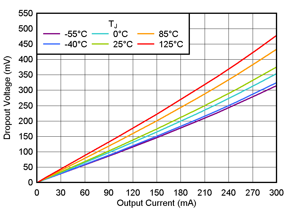 TLV772 壓降與 IOUT 間的關(guān)系