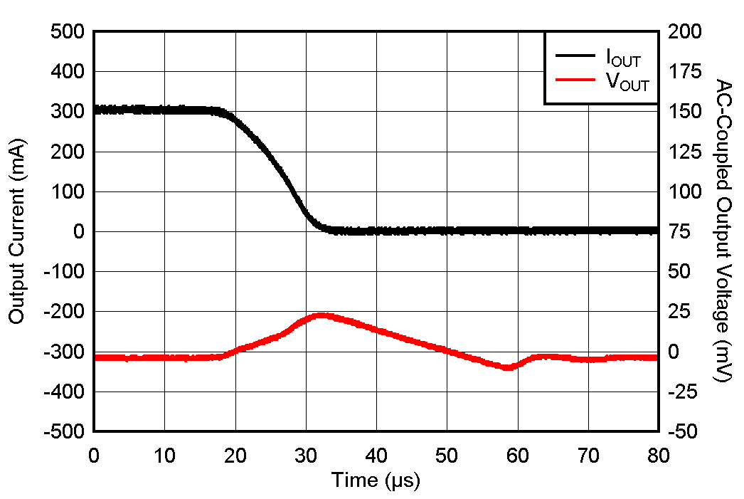 TLV772 負(fù)載瞬態(tài)