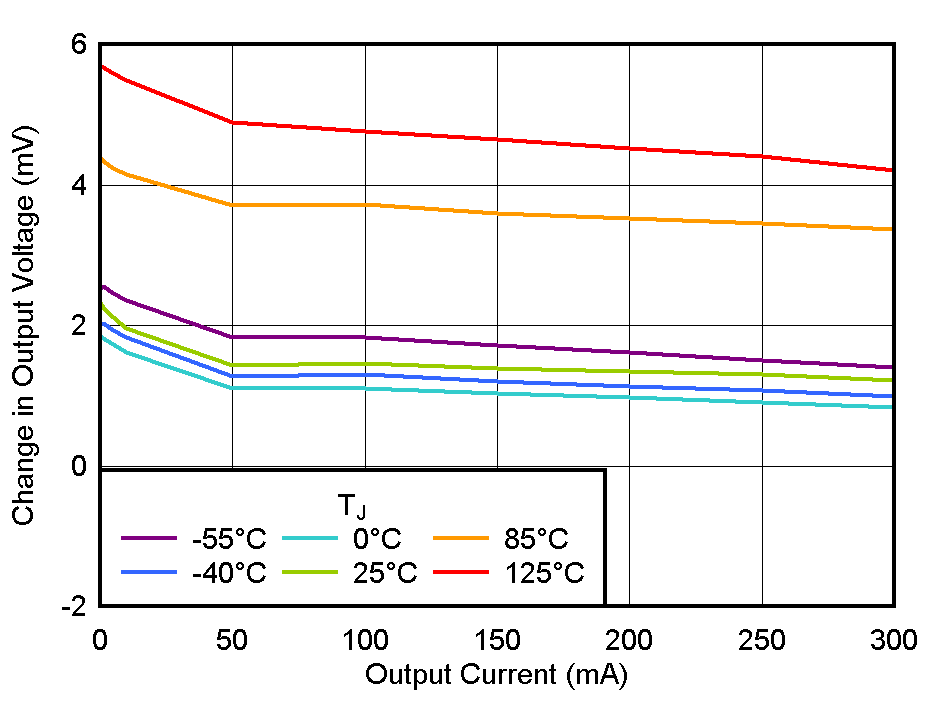 TLV772 負(fù)載調(diào)整率與 IOUT 間的關(guān)系