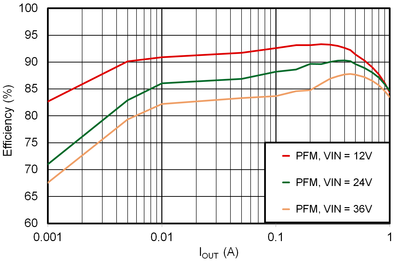 LMR51606-Q1 LMR51610-Q1 效率與輸出電流間的關(guān)系 VOUT = 5V，400kHz