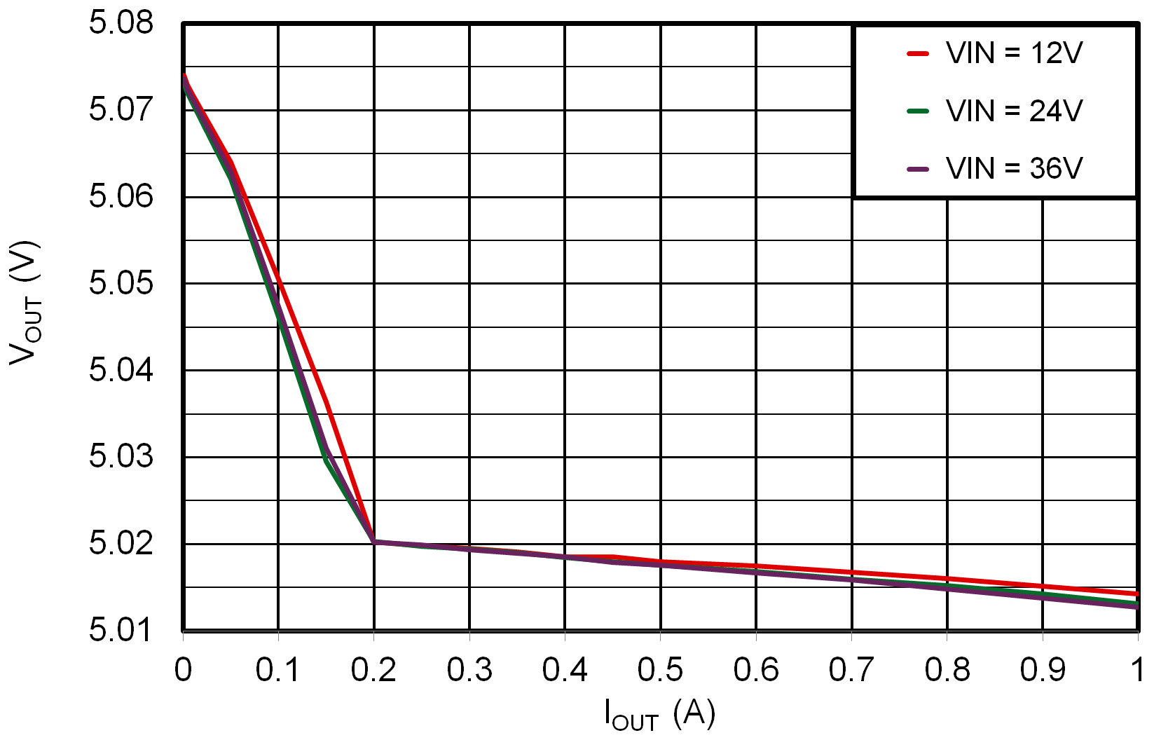 LMR51406 LMR51410 5V 時(shí)的負(fù)載調(diào)整