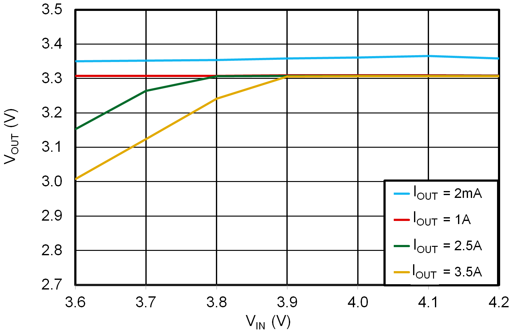 LMR51425-Q1 LMR51435-Q1 3.3V 壓降
