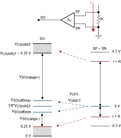 DRV8334 單向電流檢測(cè)區(qū)域
