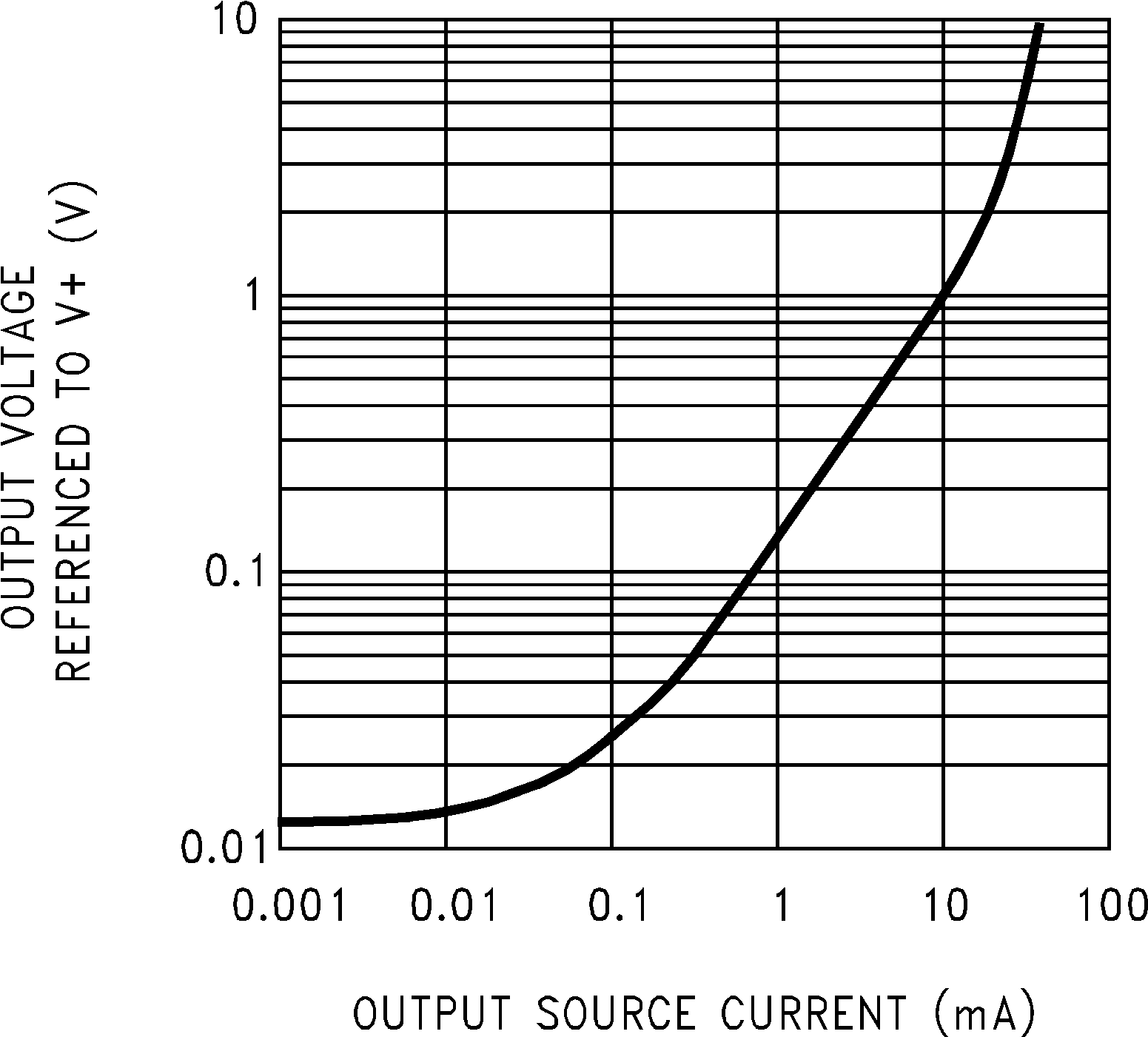 LMC6032 LMC6034 Output Characteristics Current
Sourcing GUID-3955B02C-C1CE-4CEF-8111-4C8F081B698F-low.png