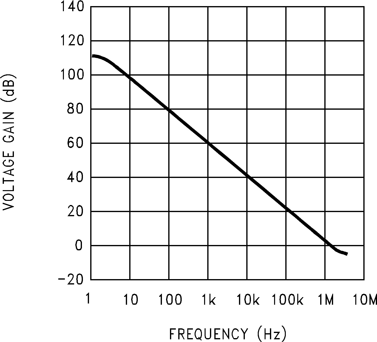 LMC6032 LMC6034 Open-Loop Frequency Response GUID-5F3A883B-581B-4CB4-AEB6-ECFE9E1DB67D-low.png