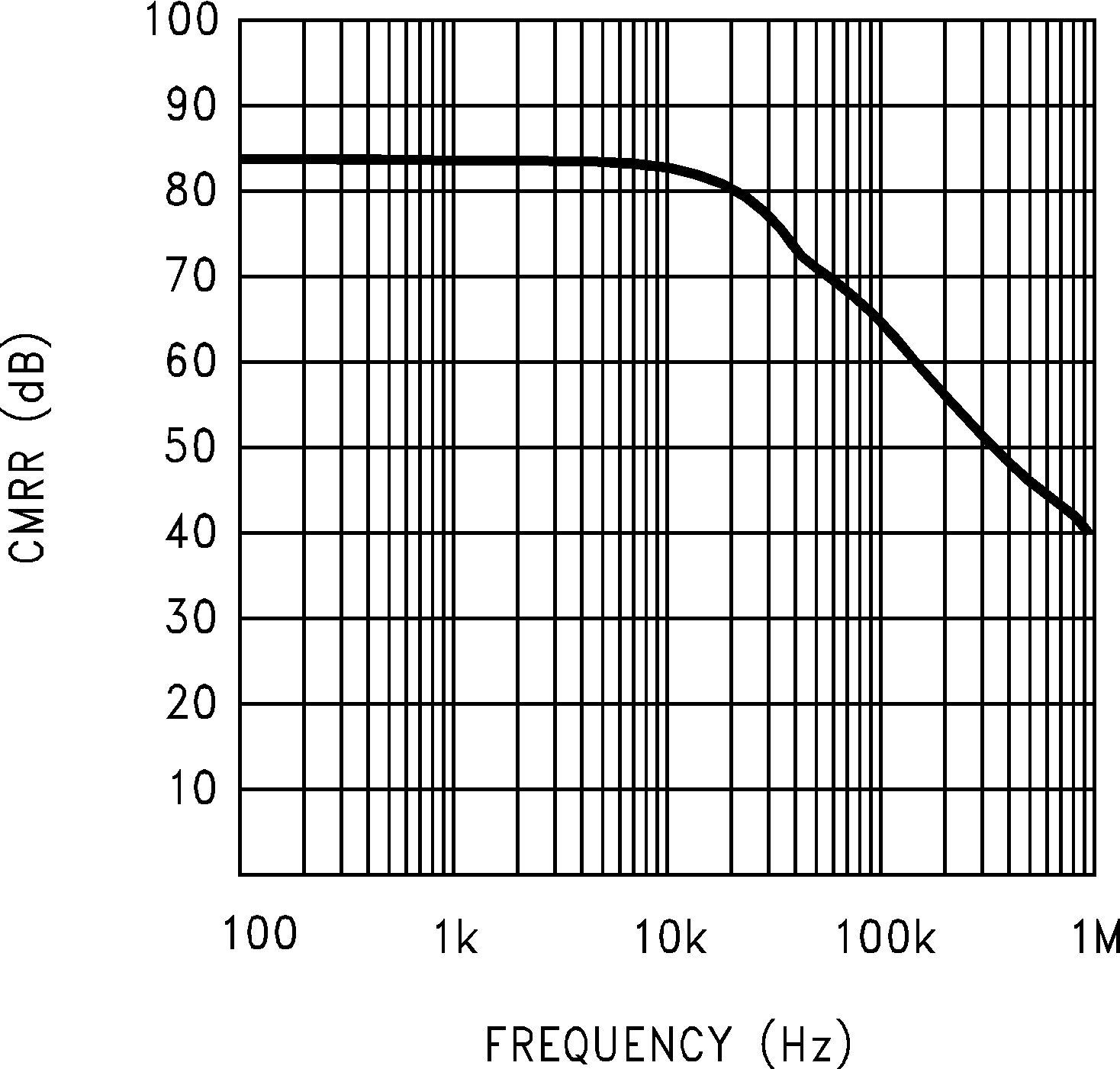 LMC6032 LMC6034 CMRR vs Frequency GUID-BBBD6DFA-5BAB-4868-A1FA-0D2BBEBE0194-low.png