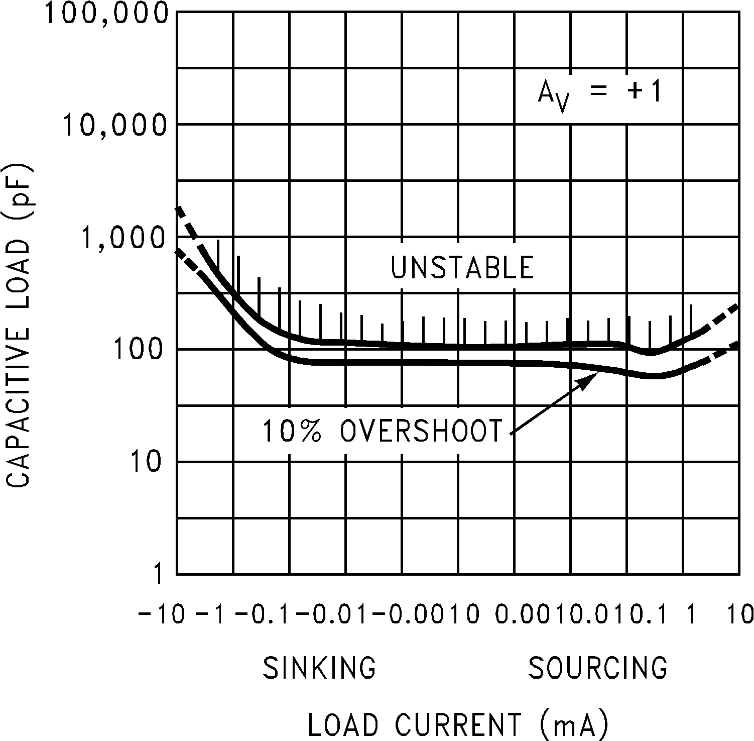 LMC6032 LMC6034 Stability vs Capacitive Load GUID-BCECFA32-881D-4EB0-AADF-C90AD1CC1E86-low.png