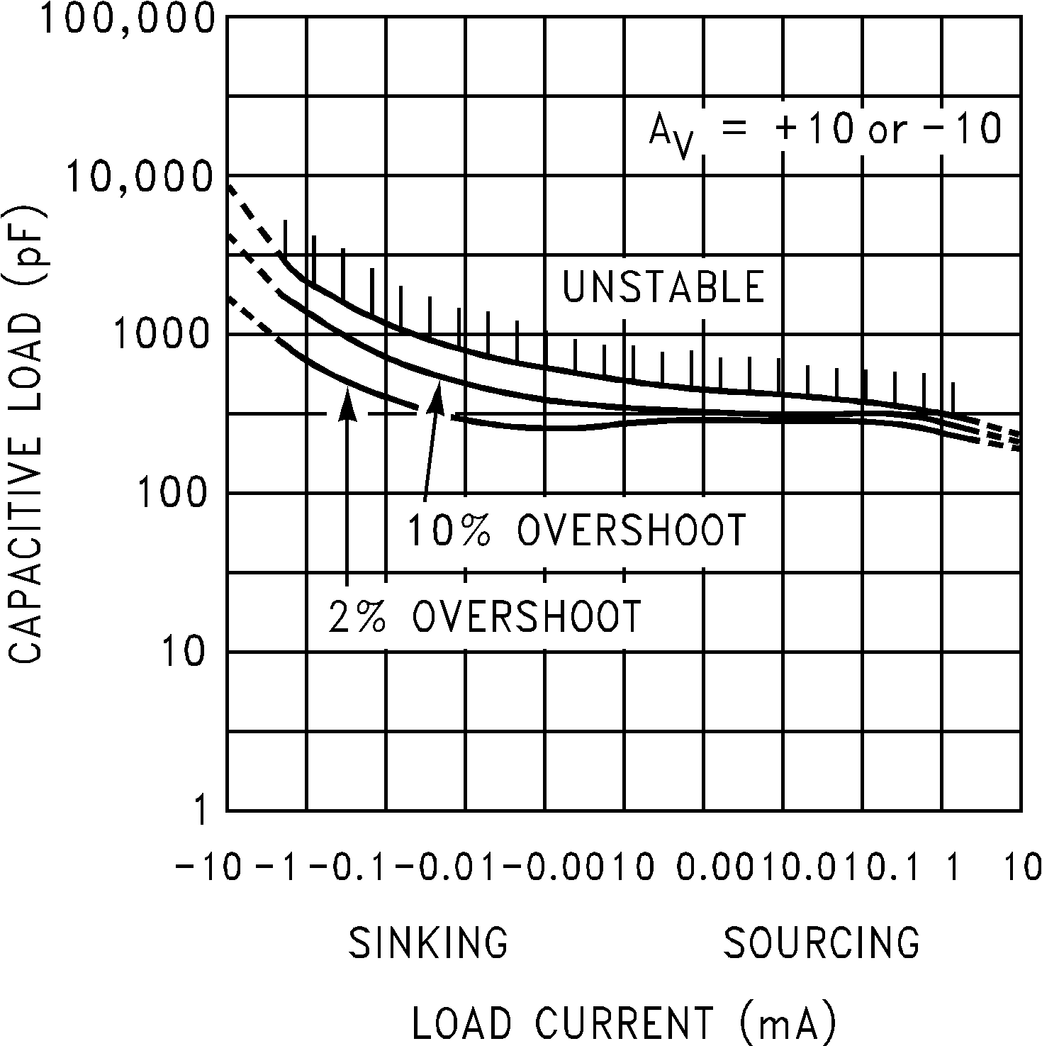 LMC6032 LMC6034 Stability vs Capacitive Load GUID-D38DF2B2-FEB8-45CA-97C6-968BBFC1400F-low.png