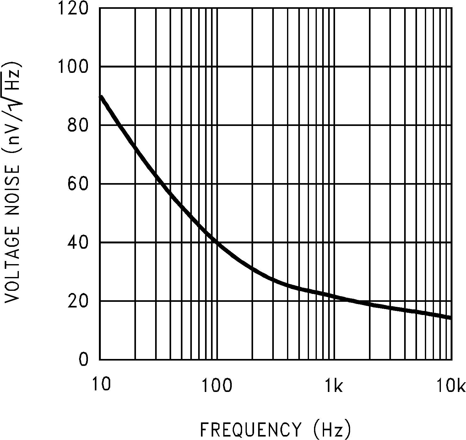 LMC6032 LMC6034 Input Voltage Noise vs Frequency GUID-DD1A62C2-ADB4-44FE-BA66-809122F3E260-low.png