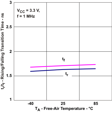 SN65MLVD040 驅(qū)動器轉(zhuǎn)換時間與自然通風(fēng)溫度間的關(guān)系