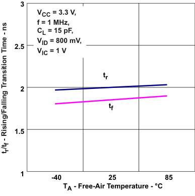 SN65MLVD040 2 類接收器轉(zhuǎn)換時間與自然通風(fēng)溫度間的關(guān)系