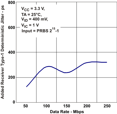 SN65MLVD040 添加了驅(qū)動器 1 類確定性抖動與數(shù)據(jù)速率間的關(guān)系