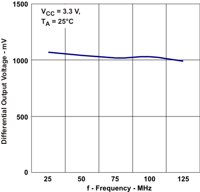SN65MLVD040 差分輸出電壓與頻率間的關(guān)系